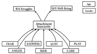 The relationship between attachment, primary emotions and positive/negative spirituality: a path analysis